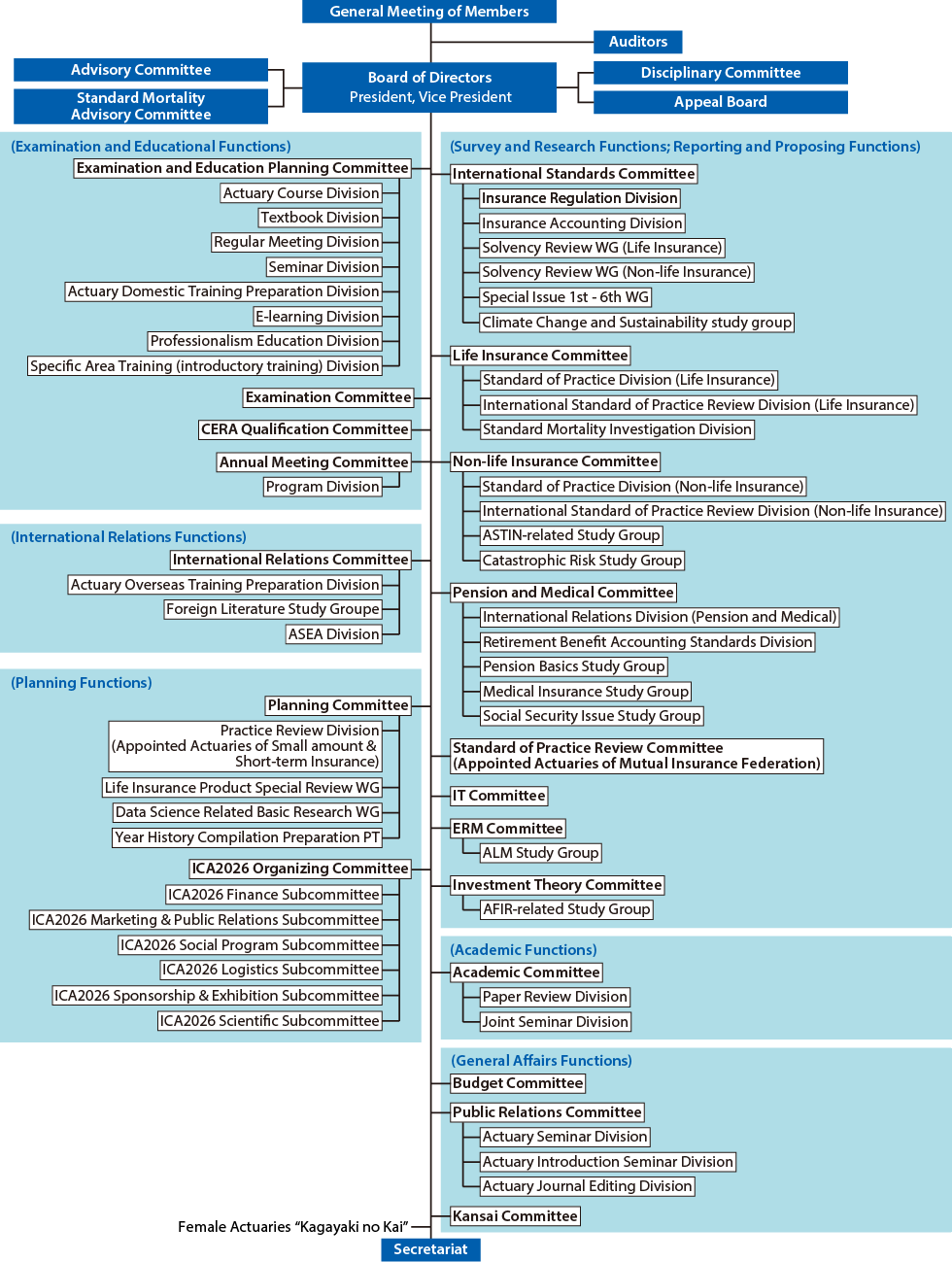 Organizational Chart (including Committees, Divisions and Study Groups)