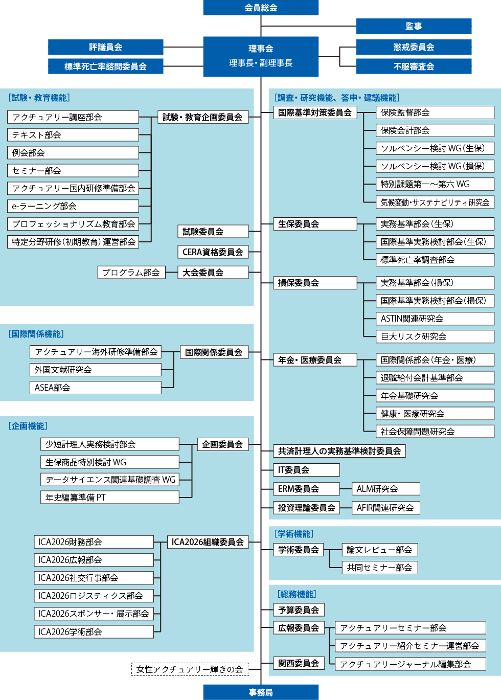 委員会・部会・研究会等　組織